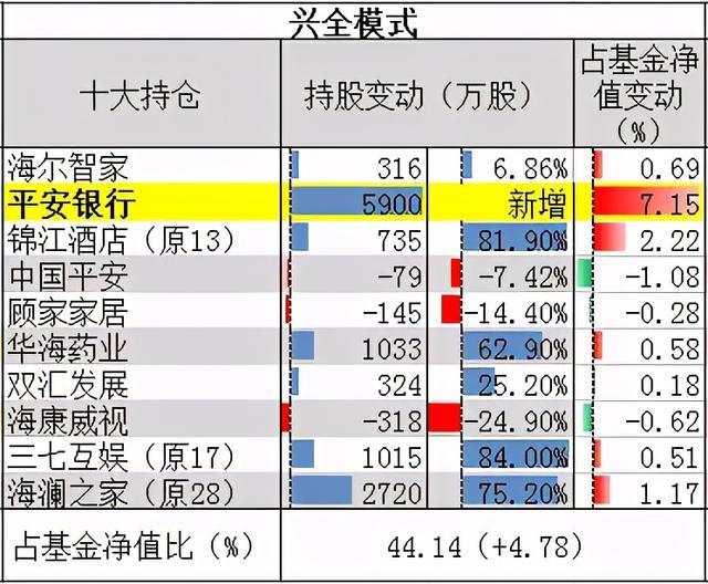 机构最新持基动向来了！汇金、保险、外资机构加仓了这些基金