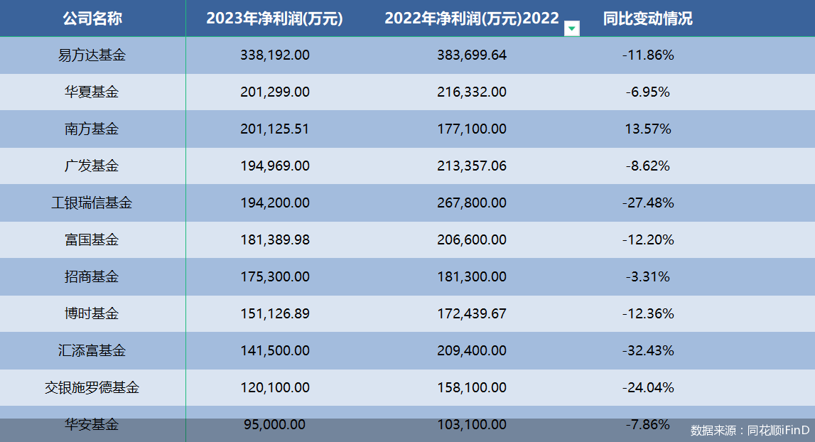 前年亏2000万元，去年亏6700万元，20岁的中海基金这是怎么了？