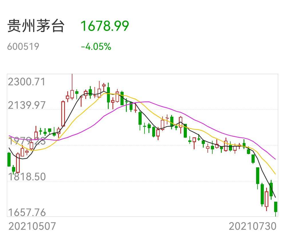 单日买入贵州茅台超30亿元外资密集增配中国核心资产