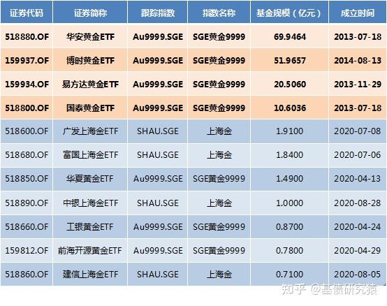 ETF规模速报 | 多只黄金ETF昨日出现明显资金净流入