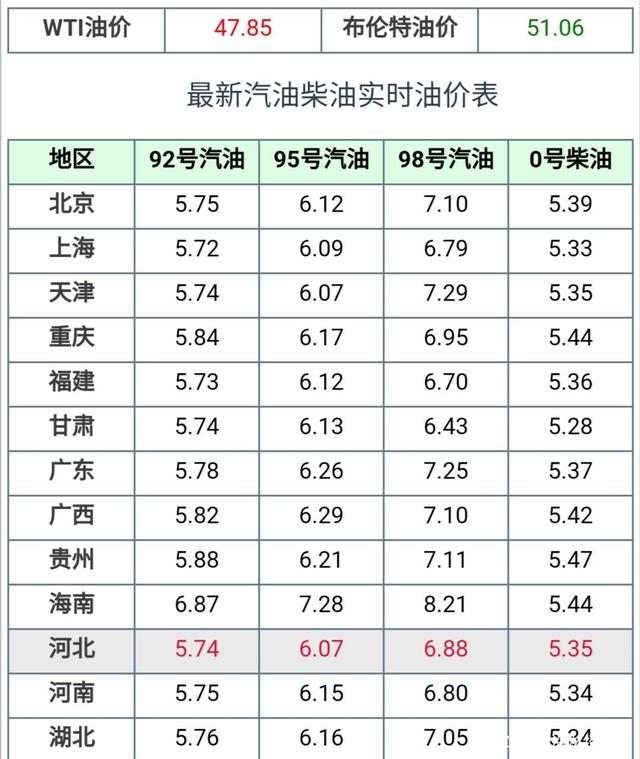 国内成品油调价窗口将开启 或迎年内第五涨