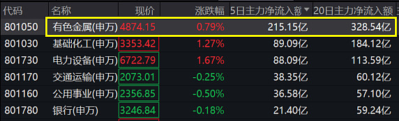 金ETF(159834.SZ)涨0.85%，近60日涨幅超18%