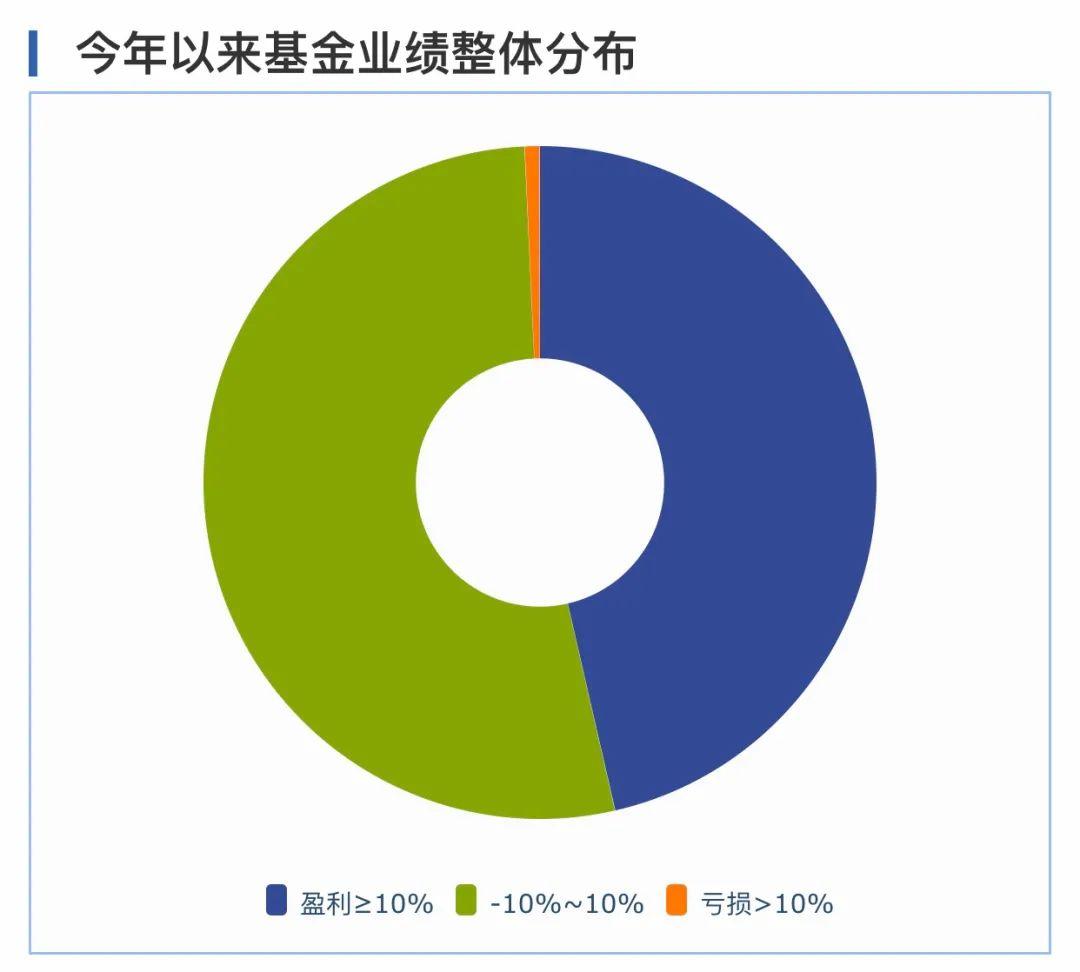 单月突破1500亿元！新发基金市场大幅回暖；公募基金掀“多管一”风潮