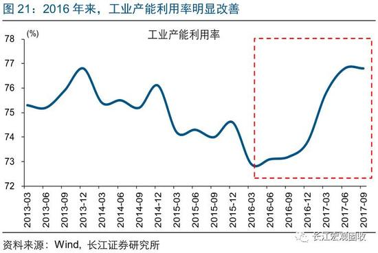 国家发展改革委：今后几个季度产能利用率有望逐步回升