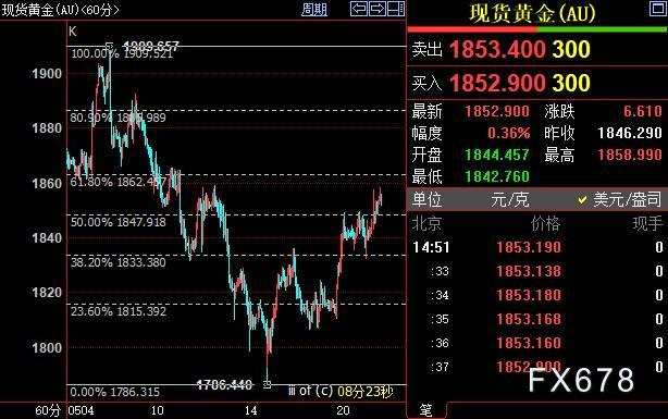 国际金价重拾涨势，瑞银看涨至每盎司2500美元