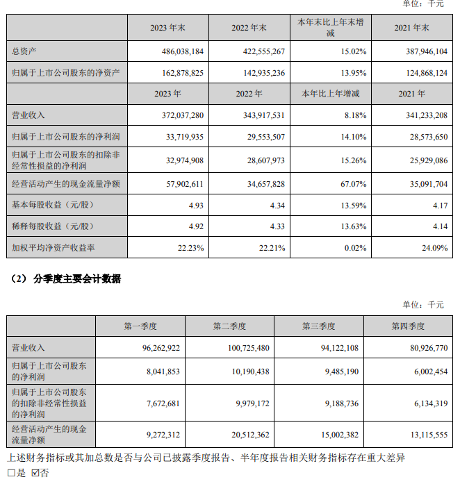 13家上市公司先行披露2023年度现金分红计划