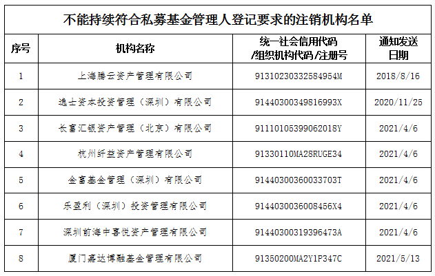 不符合私募基金管理人登记要求 佰仕信(上海)股权投资基金被撤销管理人登记