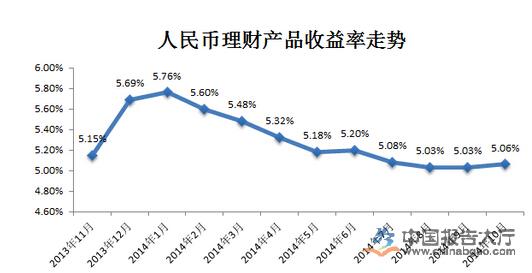 4月银行理财规模增逾2万亿元 含权产品发行提速爆款再现