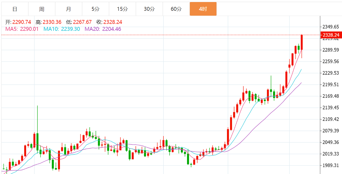 国内金价再破新高！ 公募基金对黄金2024年表现保持乐观