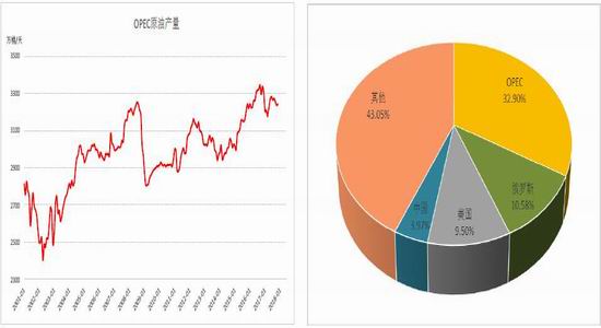 隔夜油价V型反转 OPEC+三季度大概率将延续减产