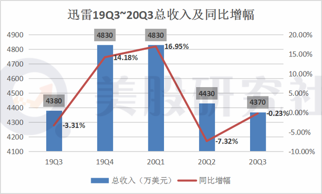 平安好医生去年营收降24.7% 净亏损同比收窄47.6%