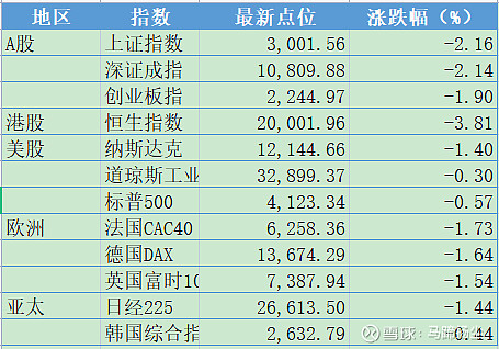 标普500指数一周上涨1.54% 9个行业板块上涨