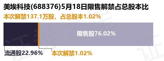 森麒麟：9430.78万股限售股将于3月1日上市流通