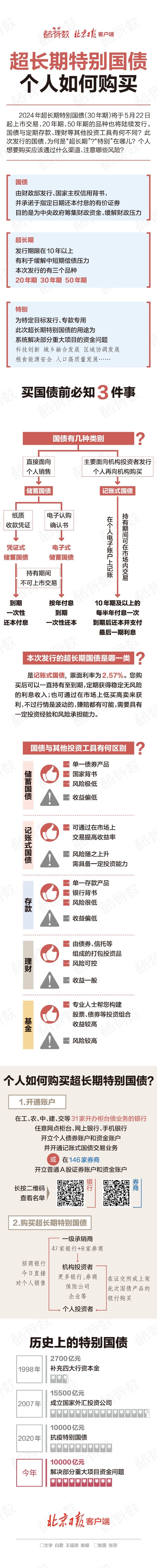 谁在买超长期特别国债？银行放量有限，个人投资者启购