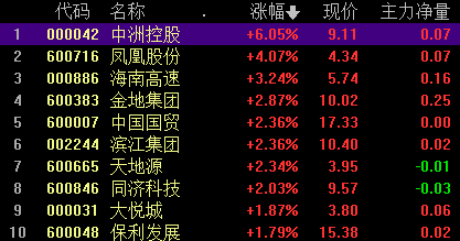 中国A股贵金属板块周一涨幅居前