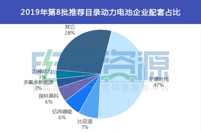 头部动力电池厂商优势进一步扩大