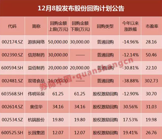 今年以来沪市新增回购增持方案合计521单