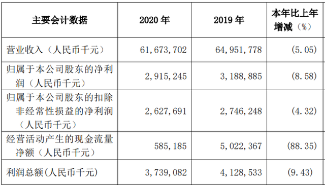 中远海控2023年营收净利双降 经营性现金流大降逾8成