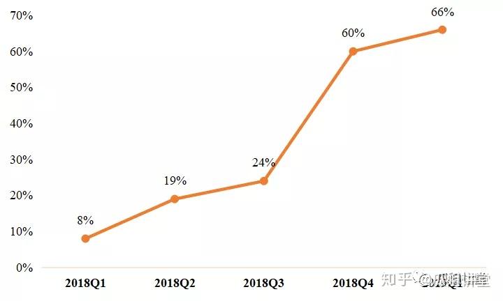 易鑫集团2023年毛利率下滑：收入67亿元助贷业务贡献过半 期末借款总额激增近九成