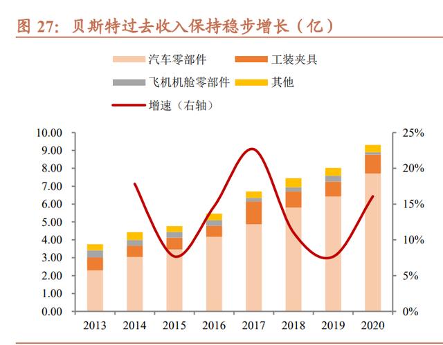 紧抓汽车产业轻量化发展趋势 产业链企业纷纷投建相关项目