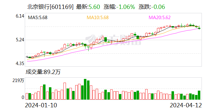 TCL中环拟使用不超100亿元资金买理财 2023年营收净利齐降低多位董监高涨薪