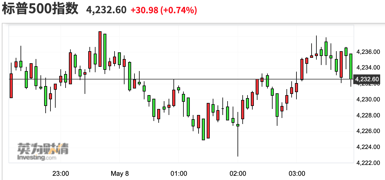 标普500指数5月续创历史新高