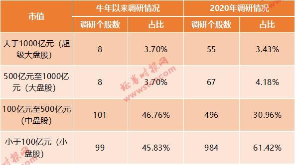 前5个月机构调研逾2300家上市公司 “含科量”十足公司受追捧