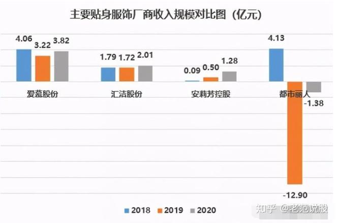 都市丽人收入连降两年：“县镇战役”现阶段性成果 降本挤出的利润增长能否持续？