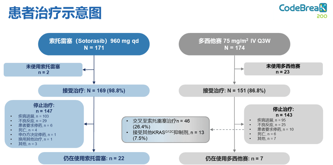 加科思：Glecirasib与西妥昔单抗突变结直肠癌注册性三期临床试验获批