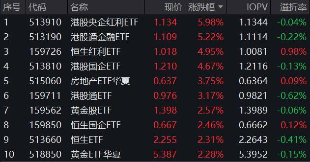 建材ETF大涨点评