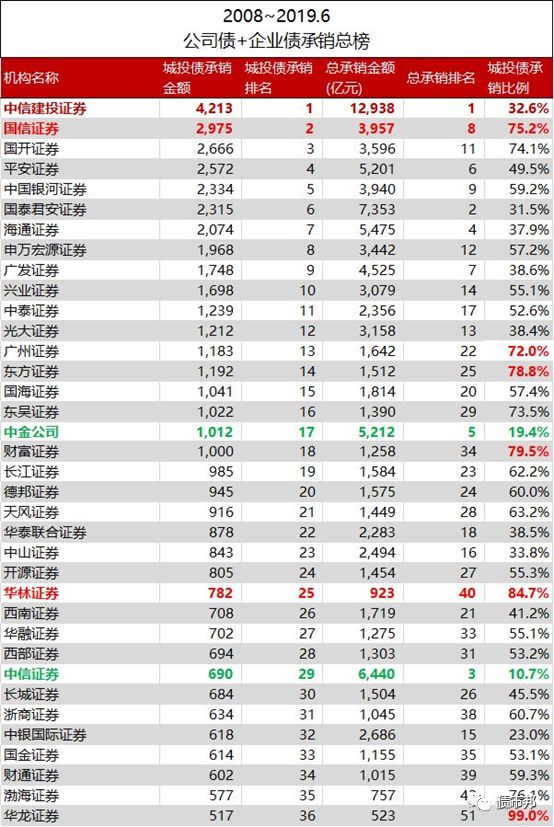 券商2023年债券承销排名出炉 中信证券六项指标名列第一