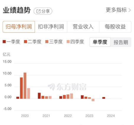 欧晶科技一季度净利下滑87% 存货激增至5.45亿元