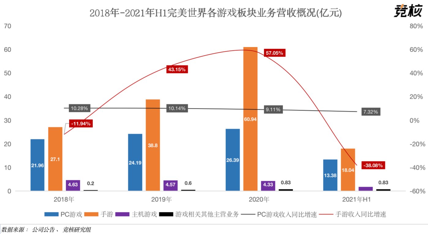 完美世界拟不超3亿元认购基金份额 去年净利降64%