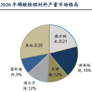 贝特瑞：负极材料产品存在技术壁垒 有走向标准化趋势