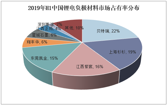 贝特瑞：负极材料产品存在技术壁垒 有走向标准化趋势