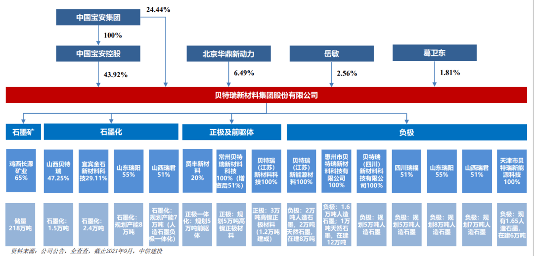 贝特瑞：负极材料产品存在技术壁垒 有走向标准化趋势