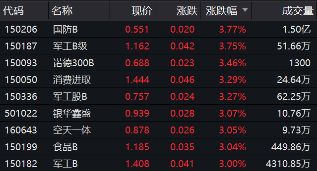 ETF今日收评 | 黄金股ETF大涨逾6%，房地产相关ETF跌幅居前