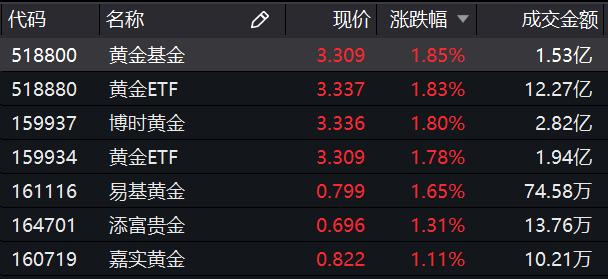 ETF今日收评 | 黄金股ETF大涨逾6%，房地产相关ETF跌幅居前