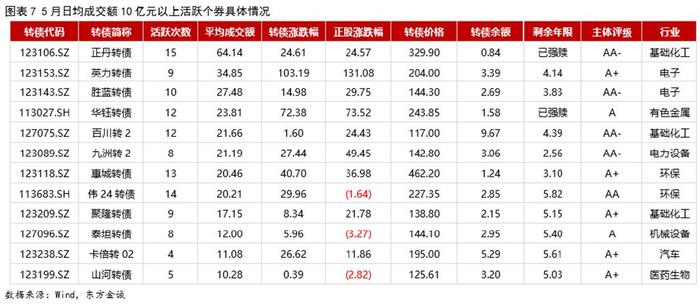 6月6日伟22转债下跌0.54%，转股溢价率48.45%