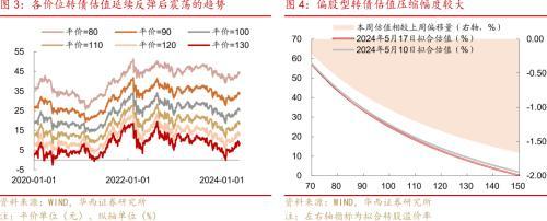 6月7日兴业转债下跌0.18%，转股溢价率43.07%