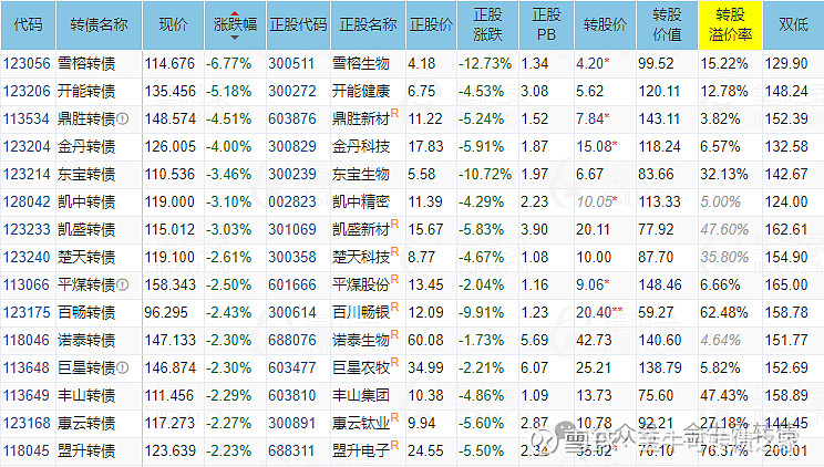 6月7日天23转债下跌0.48%，转股溢价率235.51%