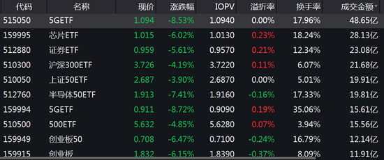 ETF今日收评 | 多只港股红利相关ETF大涨超5%，半导体、芯片相关ETF跌幅居前