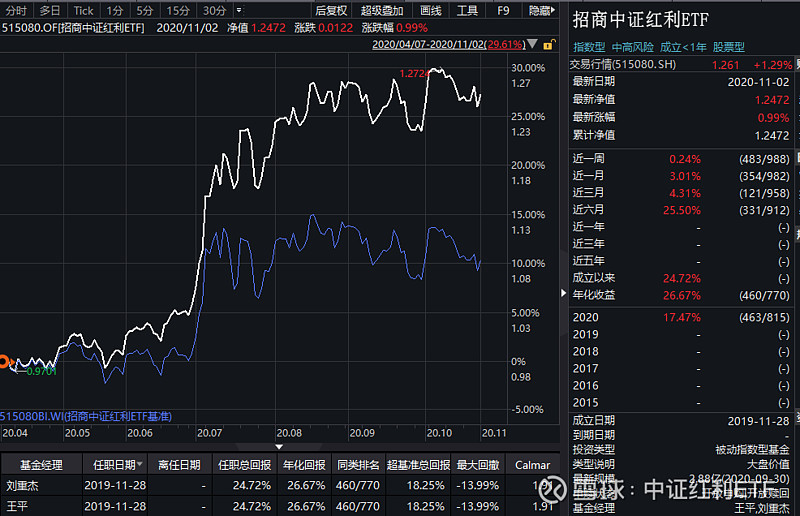 ETF今日收评 | 多只港股红利相关ETF大涨超5%，半导体、芯片相关ETF跌幅居前