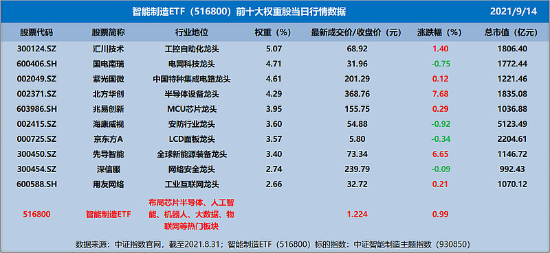 ETF今日收评 | 多只港股红利相关ETF大涨超5%，半导体、芯片相关ETF跌幅居前