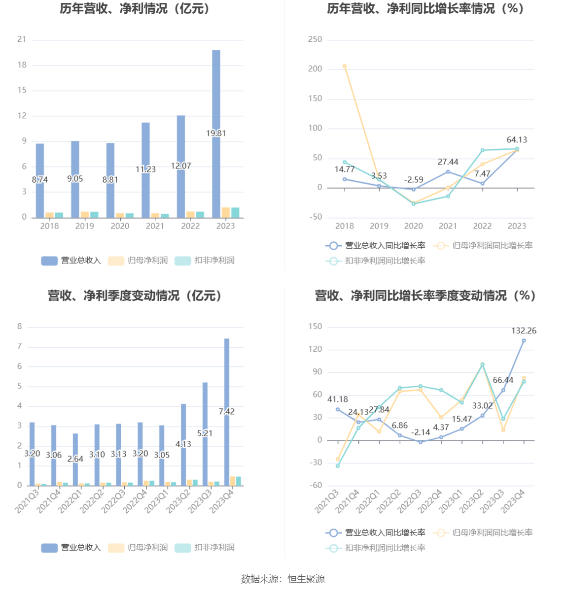 上海银行发布2023业绩快报：营收同比下降4.80% 归母净利同比增长1.19%