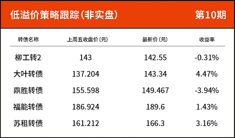 6月7日宏图转债上涨0.27%，转股溢价率174.62%