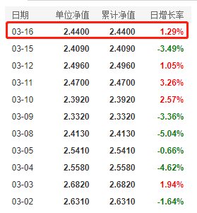 6月11日基金净值：易方达新收益混合A最新净值2.784，跌0.54%