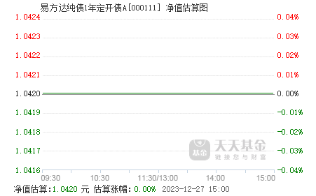 6月11日基金净值：易方达新收益混合A最新净值2.784，跌0.54%