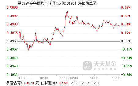 6月11日基金净值：易方达新收益混合A最新净值2.784，跌0.54%