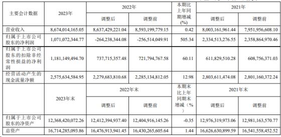 永安保险2023年净利润不足1亿元 车险等八大主险种保险业务收入均下滑